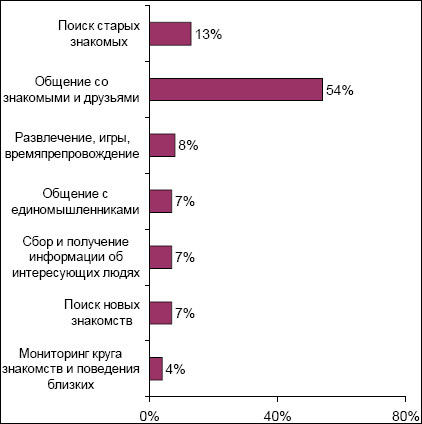 Россияне ищут в социальных сетях общение и знакомых